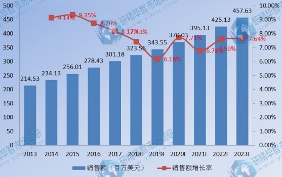 欧洲企业VSAT卫星通信系统销售额及增长率(2013-2023)