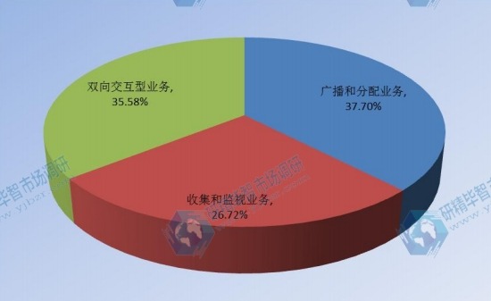 2017年全球企业VSAT卫星通信系统主要应用销量份额