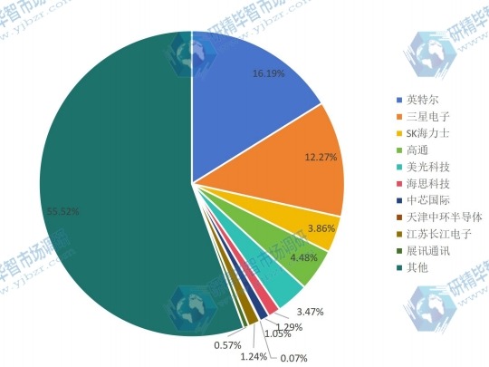全球市场半导体主要厂商2017年产值市场份额列表