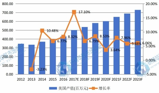 美国市场激光晶体材料2012-2023年产值及增长率