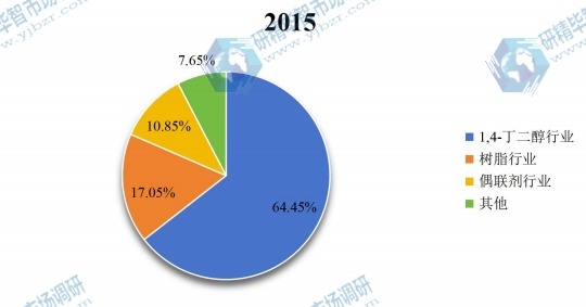 2015年全球丙烯醇不同应用领域销量市场份额