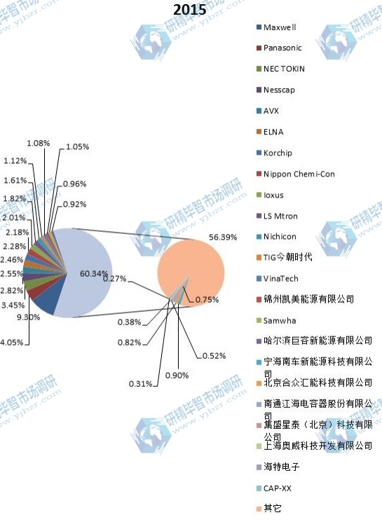 2015全球主要生产商超级电容器产值份额