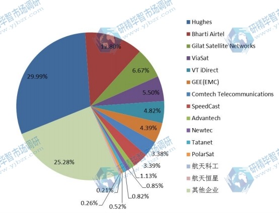 2017全球主要厂商企业VSAT卫星通信系统销量份额对比