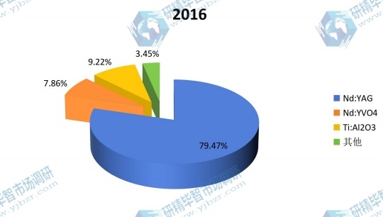 2016年全球不同种类激光晶体材料产量市场份额