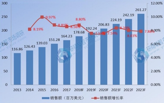 亚太（中国除外）企业VSAT卫星通信系统销售额及增长率(2013-2023)