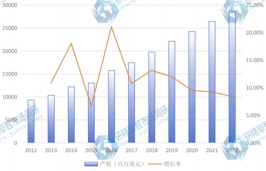 中国市场半导体2012-2022年产值（百万美元）及增长率