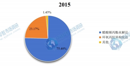 2015年全球不同种类丙烯醇产量市场份额