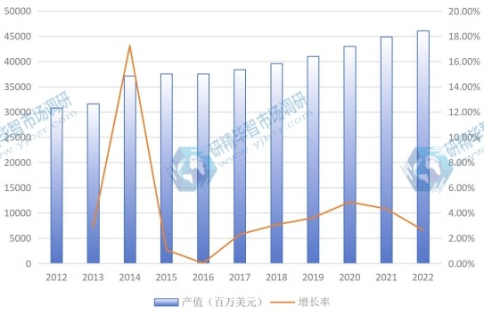 日本市场半导体2012-2022年产值（百万美元）及增长率