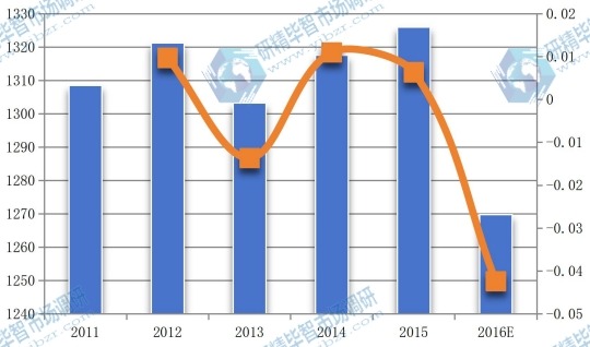 中国2011-2016年丙烯醇产值（百万元）及增长率