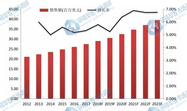 2012-2023年中国尿道膀胱镜市场规模及增长率