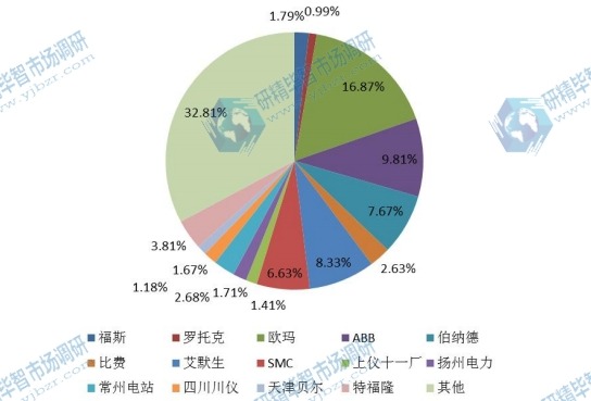 全球2016年主流企业产量市场份额