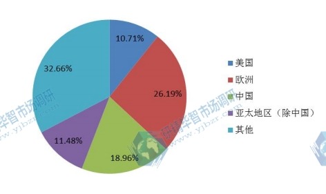 全球主要地区2016年电动执行器消费量份额（美国，欧洲，亚太地区（除中国），中国等地区）