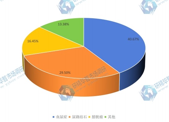 2017年全球不同应用尿道膀胱镜销量份额