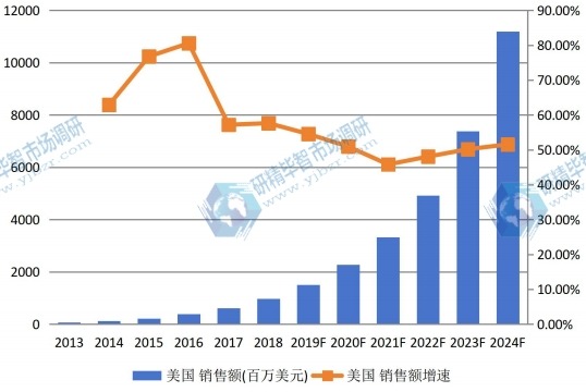 2013-2024年美国垂直农场销售额（百万美元）及增长率