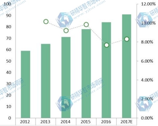 2012-2017年亚洲其他低空监视雷达费量及增长率