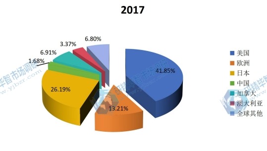 2017年主要地区垂直农场销售额市场份额