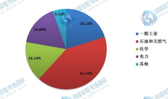 全球2015年电动执行器不同应用领域销量市场份额