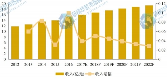 日本市场大理石瓷砖2012-2022年产值及增长率