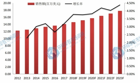 2012-2023年日本尿道膀胱镜市场规模及增长率