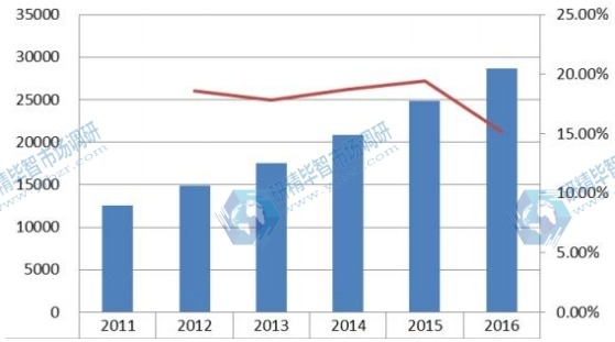 美国2011-2016年美容电器销量（千台）及增长率