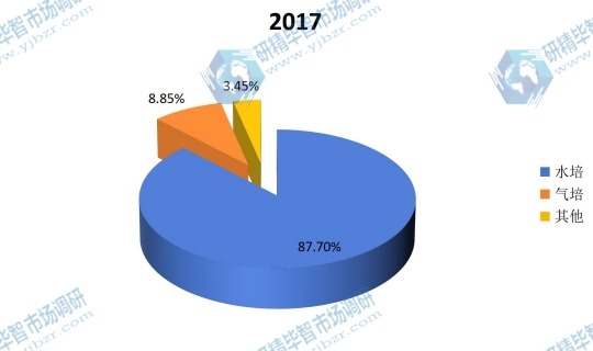 2017年全球不同类型垂直农场市场份额