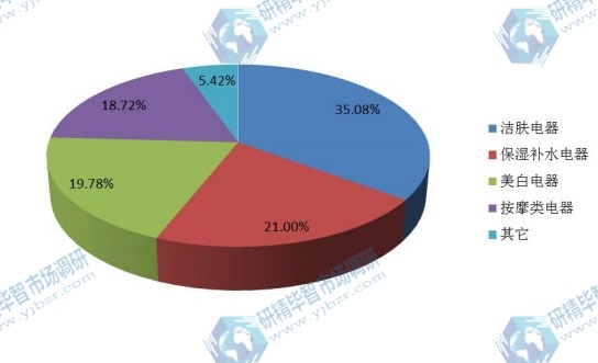 2015年全球不同种类美容电器产量市场份额