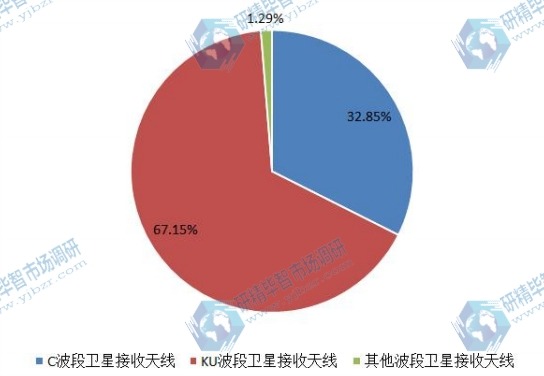 2016不同种类卫星接收天线产量份额