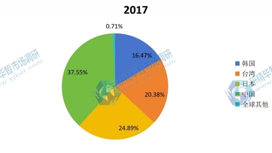 全球主要地区液晶电视用导光板2017年产值市场份额