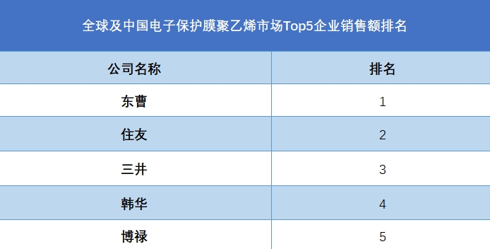 全球及中国电子保护膜聚乙烯市场Top5企业销售额排名