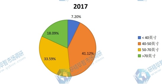 全球2017年液晶电视用导光板不同应用领域消费量市场份额