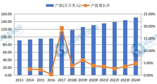 韩国市场液晶电视用导光板2013-2024年产值及增长率