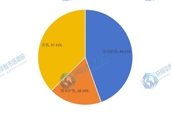 全球2016年婴儿护肤品不同应用领域消费量市场份额