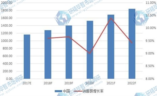 中国市场婴儿护肤品2017-2022销售额增长率及发展趋势