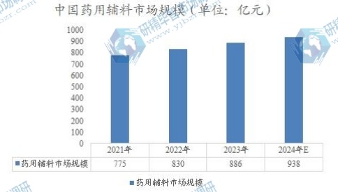 中国药用辅料市场规模