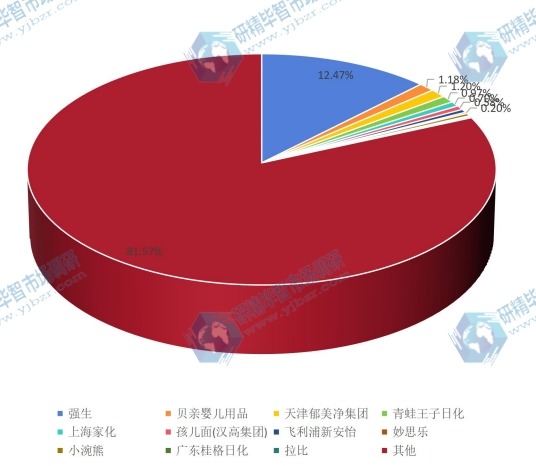 全球市场婴儿护肤品主要生产商2016年销量市场份额列表