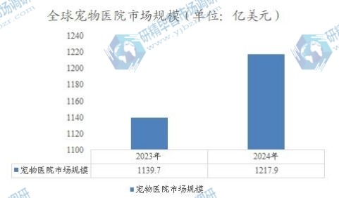 全球宠物医院市场规模