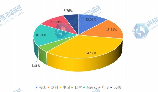 全球主要地区婴儿护肤品2017年销售额市场份额