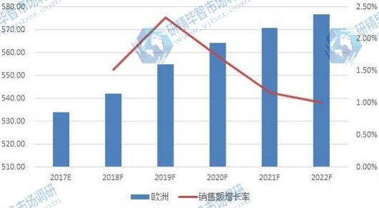 欧洲市场婴儿护肤品2017-2022销售额增长率及发展趋势