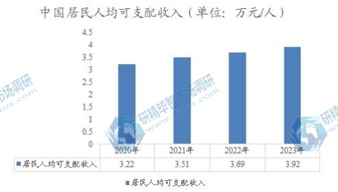 中国居民人均可支配收入