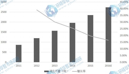 湖北省2011-2016E年光纤预制棒产量及增长率