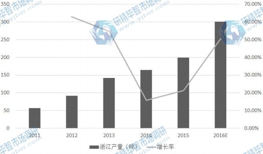 浙江省2011-2016E年光纤预制棒产量及增长率