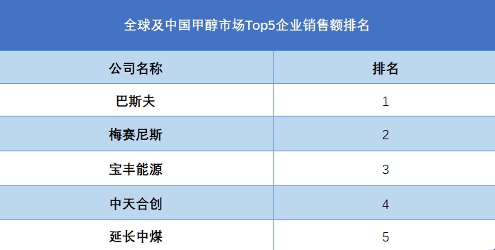 全球及中国甲醇市场Top5企业销售额排名