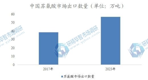 中国苏氨酸市场出口数量