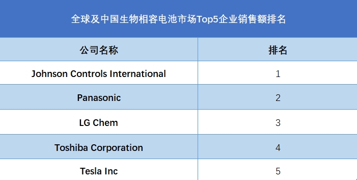 全球及中国生物相容电池市场Top5企业营收排名