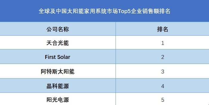 全球及中国太阳能家用系统市场Top5企业销售额排名