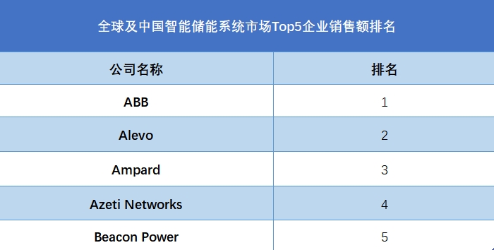 全球及中国智能储能系统市场Top5企业销售额排名