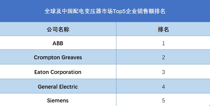 全球及中国配电变压器市场Top5企业销售额排名