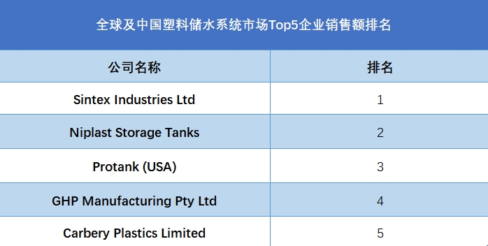 全球及中国塑料储水系统市场Top5企业销售额排名