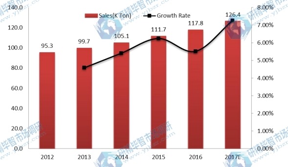 中国磨机衬板销量和增长率（%）（2012-2017）