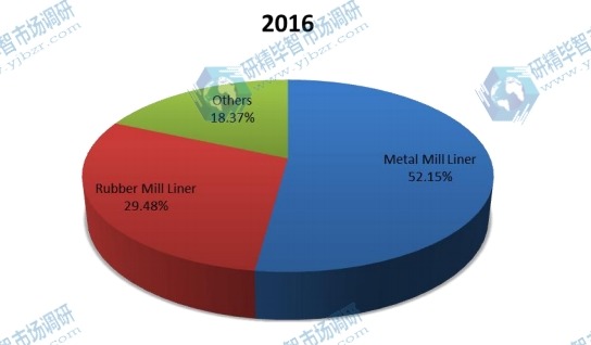 2016年按类型划分的全球磨机衬板生产市场份额（%）